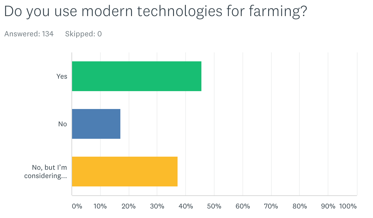 Do you use modern technologies for farming?