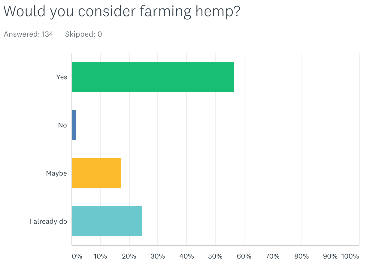would you consider hemp farming?