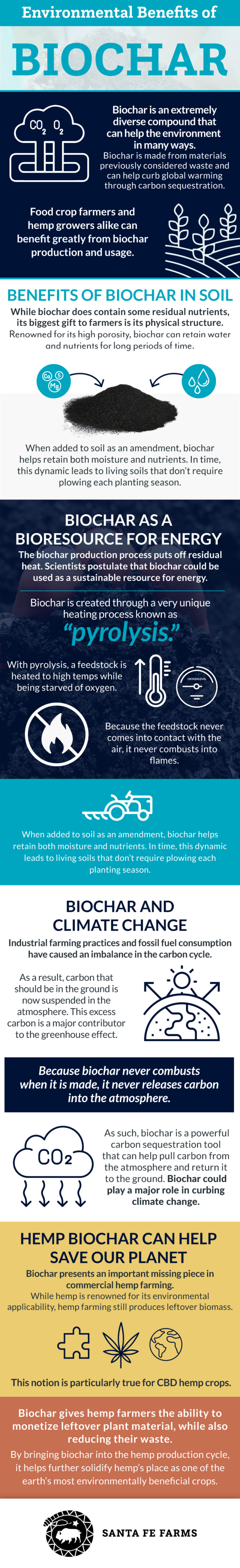 Environmental Benefits of Biochar - Infographic